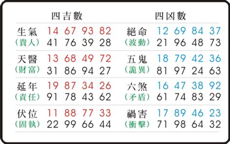 天醫車牌|數字易經對照表，手機、車牌尾數看吉凶！